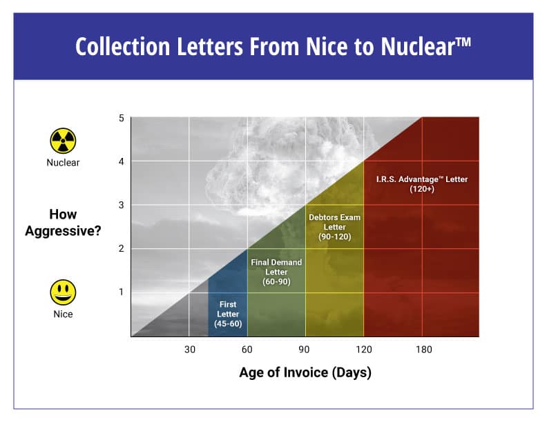 demand-letter-sample Demand letter samples: from Nice to Nuclear